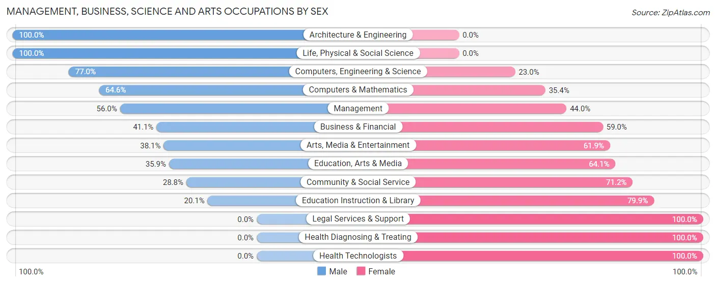 Management, Business, Science and Arts Occupations by Sex in Zip Code 61102