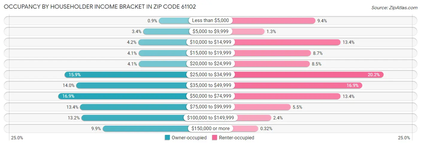 Occupancy by Householder Income Bracket in Zip Code 61102