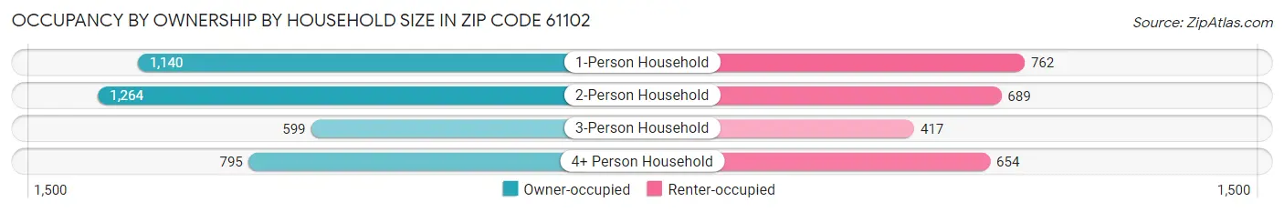 Occupancy by Ownership by Household Size in Zip Code 61102
