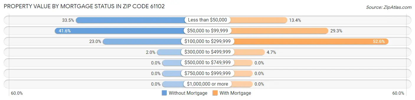 Property Value by Mortgage Status in Zip Code 61102