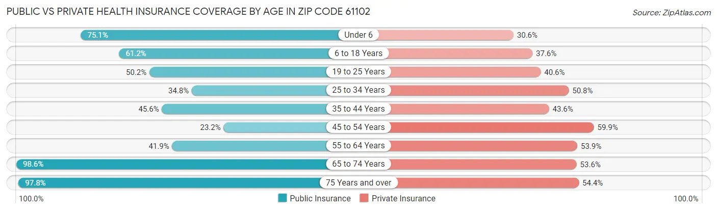 Public vs Private Health Insurance Coverage by Age in Zip Code 61102