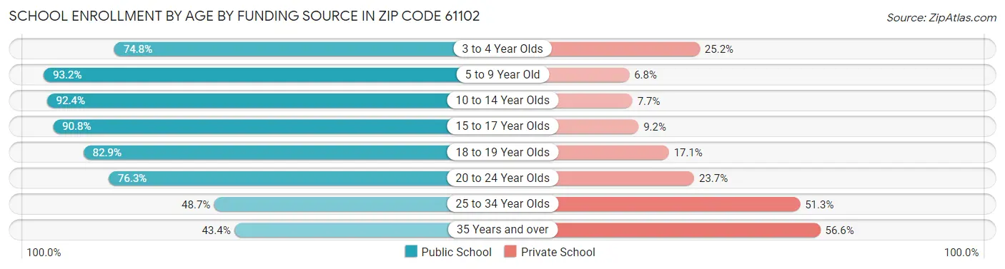School Enrollment by Age by Funding Source in Zip Code 61102