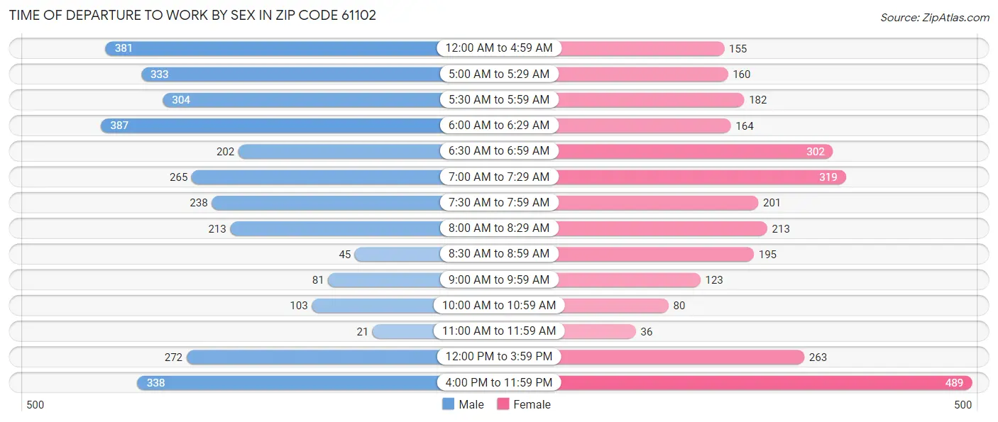 Time of Departure to Work by Sex in Zip Code 61102