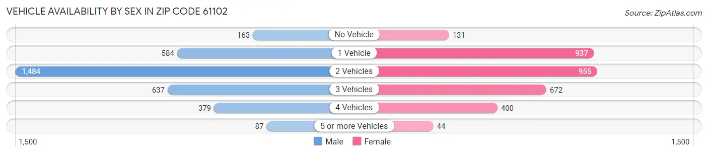 Vehicle Availability by Sex in Zip Code 61102