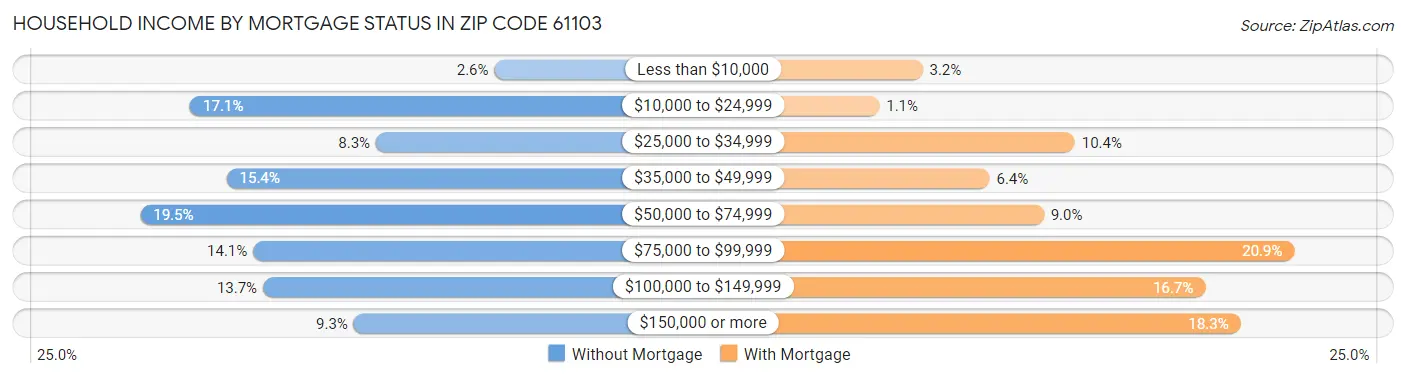 Household Income by Mortgage Status in Zip Code 61103