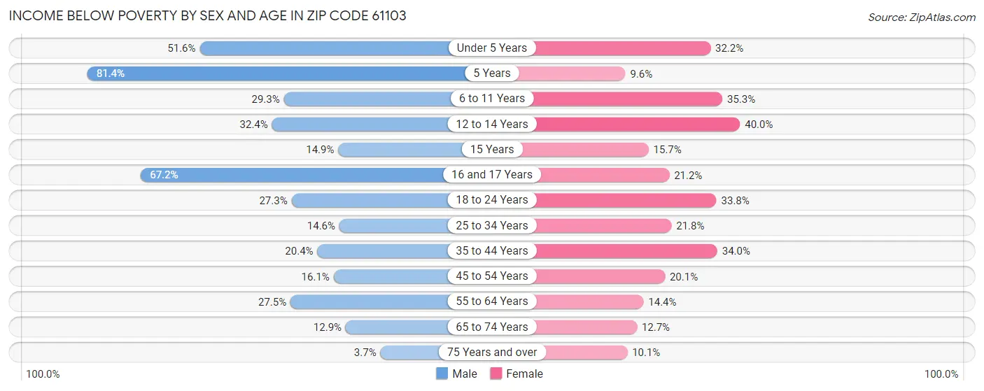 Income Below Poverty by Sex and Age in Zip Code 61103