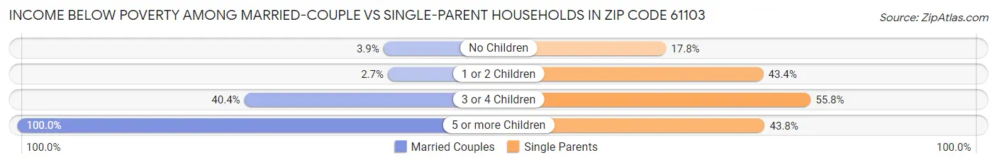 Income Below Poverty Among Married-Couple vs Single-Parent Households in Zip Code 61103