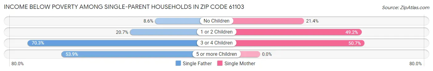 Income Below Poverty Among Single-Parent Households in Zip Code 61103