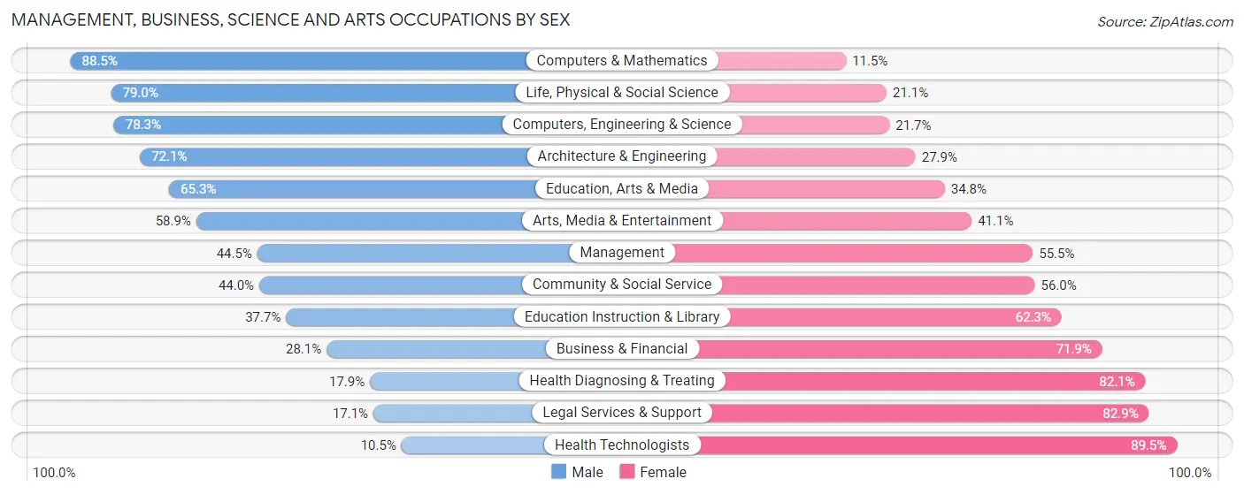 Management, Business, Science and Arts Occupations by Sex in Zip Code 61103