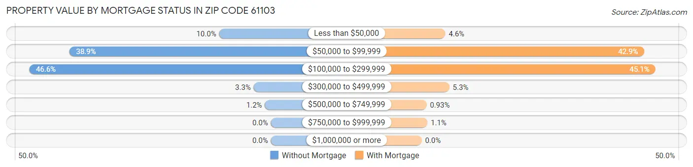Property Value by Mortgage Status in Zip Code 61103