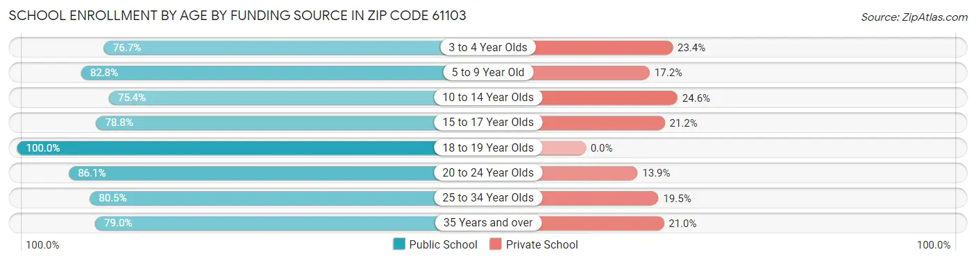 School Enrollment by Age by Funding Source in Zip Code 61103