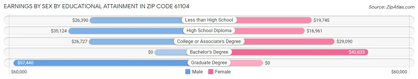 Earnings by Sex by Educational Attainment in Zip Code 61104