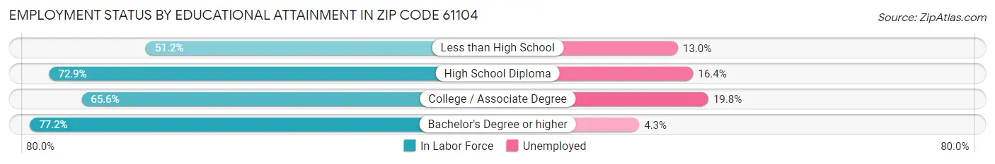 Employment Status by Educational Attainment in Zip Code 61104