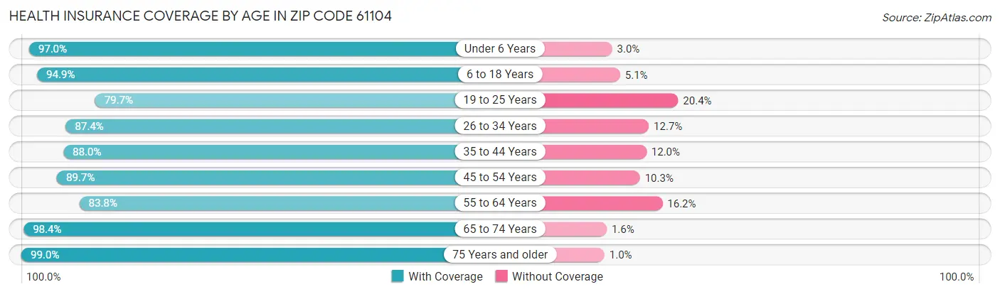 Health Insurance Coverage by Age in Zip Code 61104