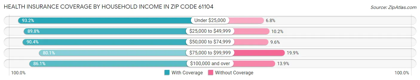 Health Insurance Coverage by Household Income in Zip Code 61104
