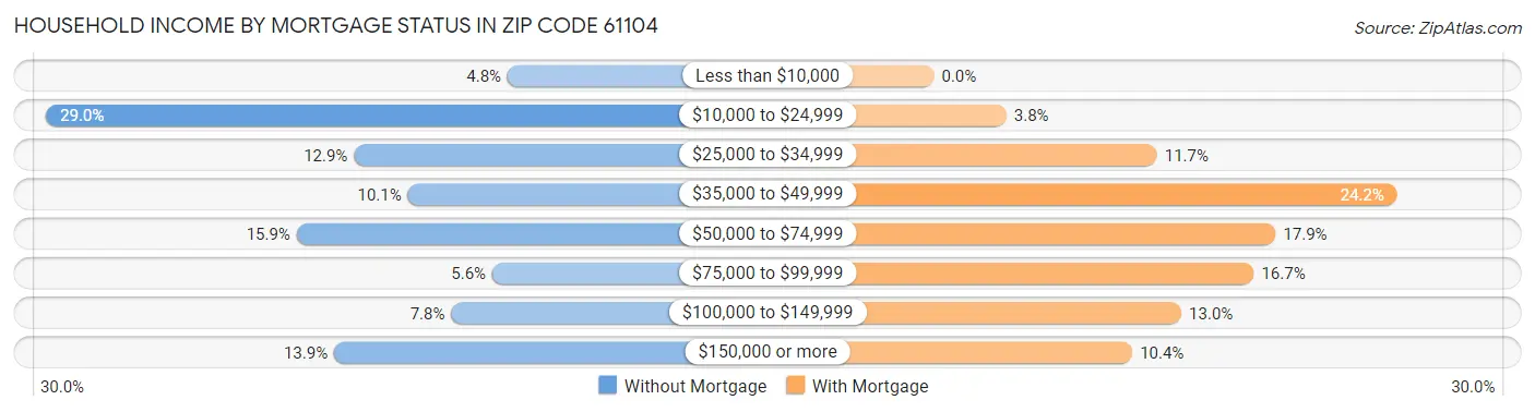 Household Income by Mortgage Status in Zip Code 61104