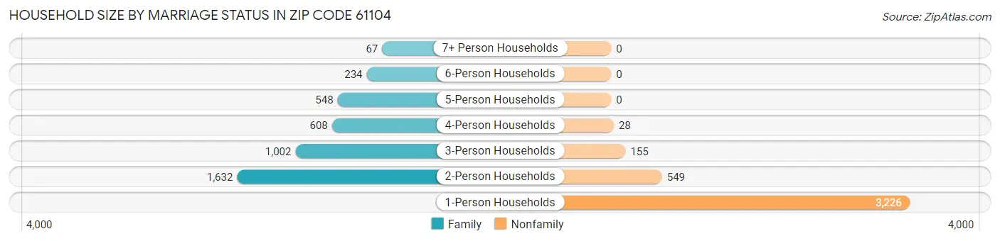 Household Size by Marriage Status in Zip Code 61104