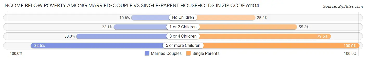 Income Below Poverty Among Married-Couple vs Single-Parent Households in Zip Code 61104