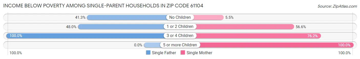 Income Below Poverty Among Single-Parent Households in Zip Code 61104