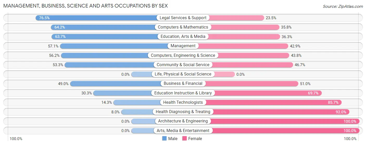 Management, Business, Science and Arts Occupations by Sex in Zip Code 61104