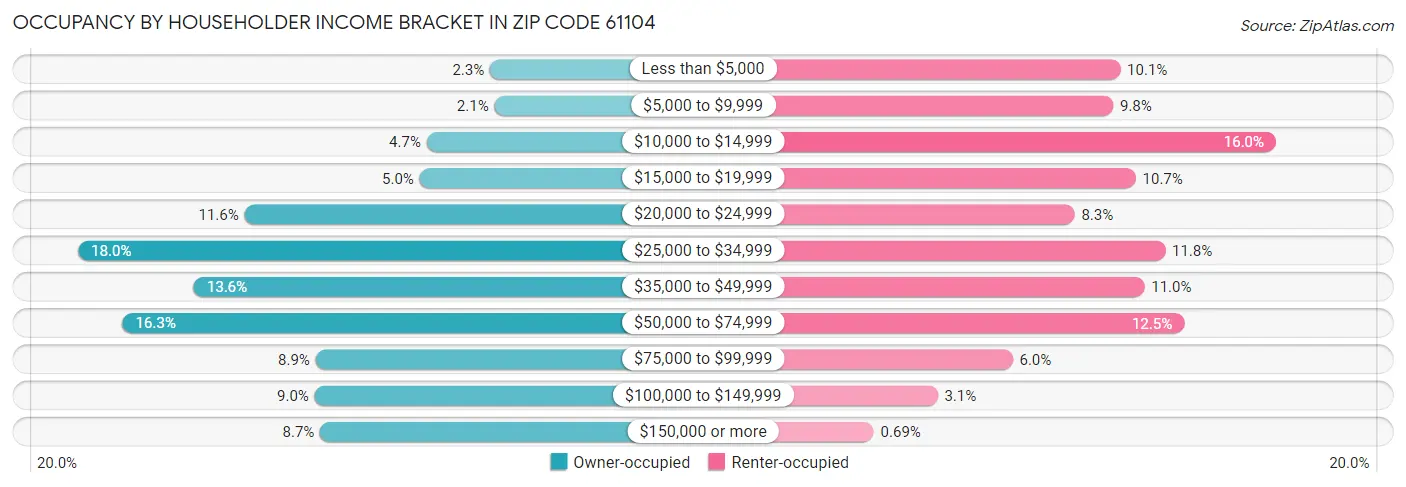 Occupancy by Householder Income Bracket in Zip Code 61104