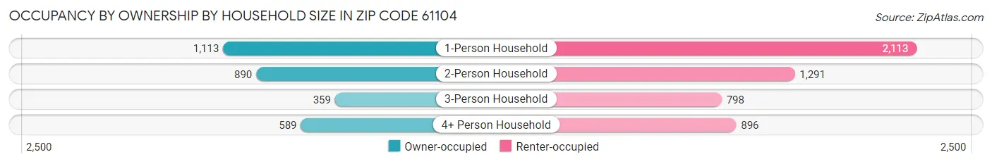Occupancy by Ownership by Household Size in Zip Code 61104