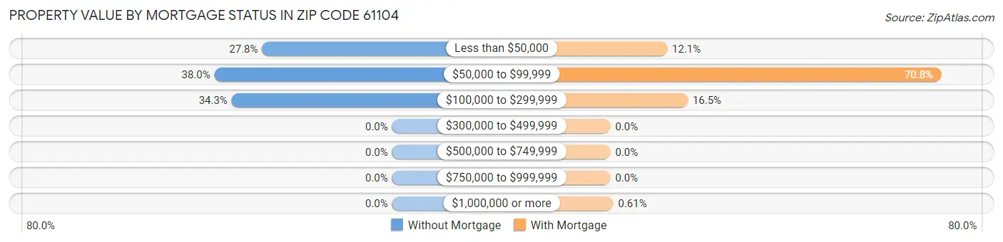 Property Value by Mortgage Status in Zip Code 61104