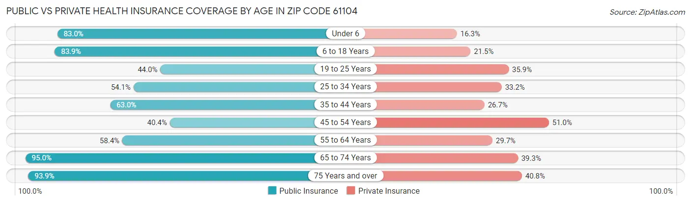 Public vs Private Health Insurance Coverage by Age in Zip Code 61104