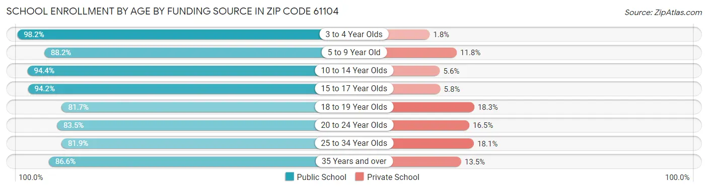 School Enrollment by Age by Funding Source in Zip Code 61104