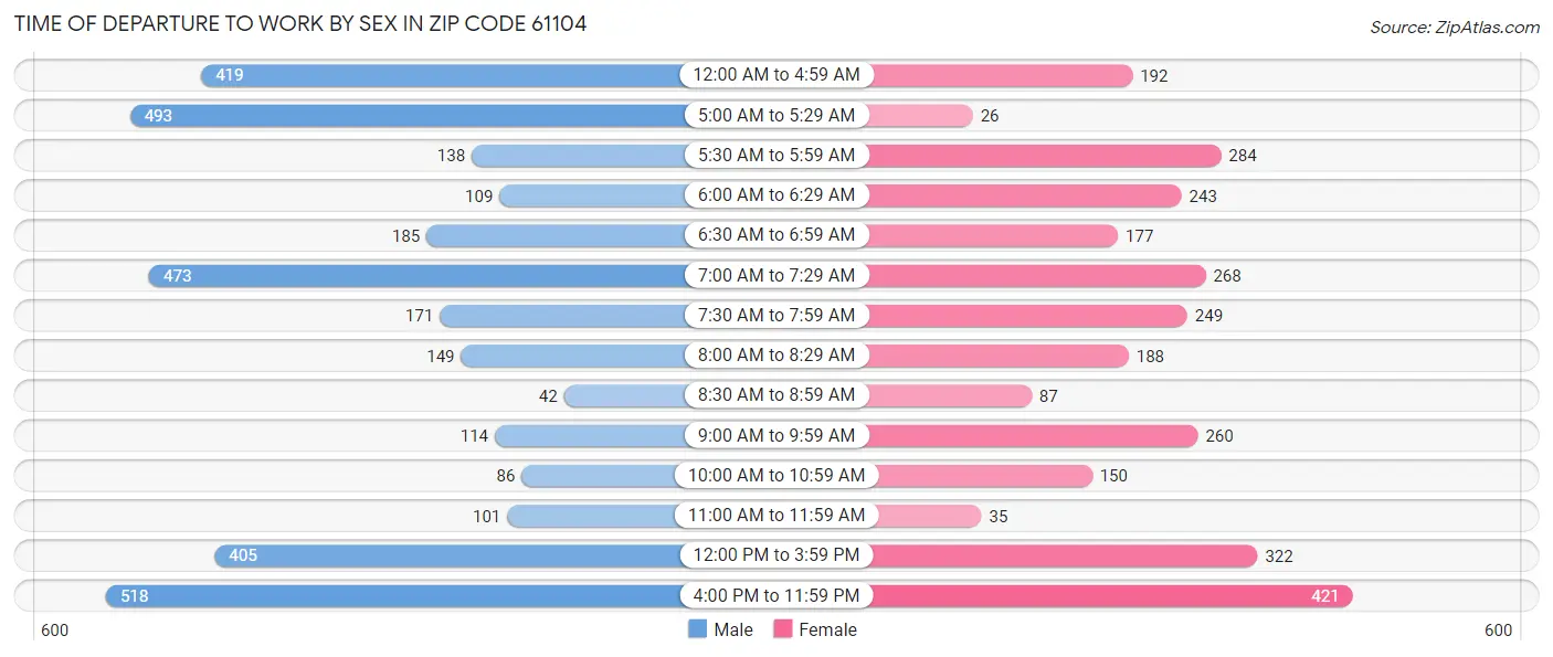 Time of Departure to Work by Sex in Zip Code 61104
