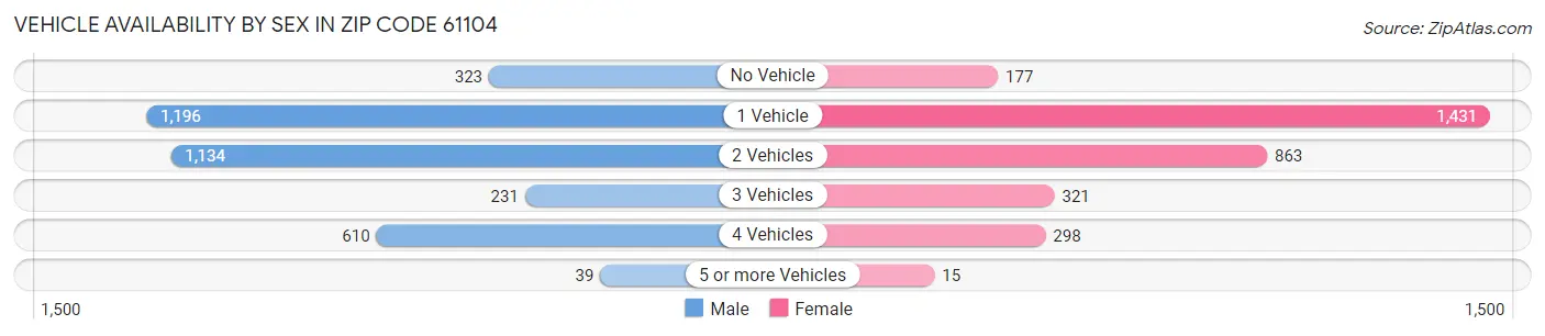 Vehicle Availability by Sex in Zip Code 61104