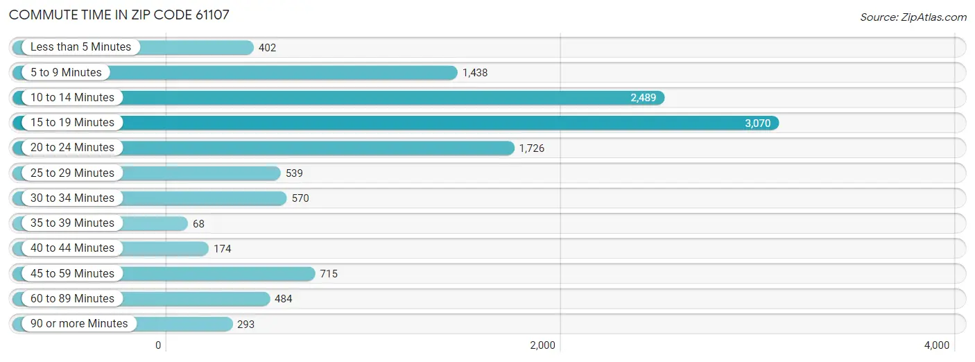 Commute Time in Zip Code 61107