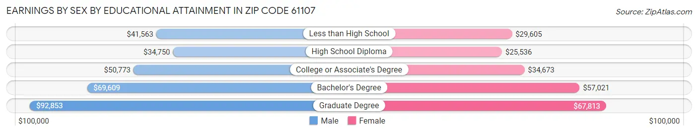 Earnings by Sex by Educational Attainment in Zip Code 61107