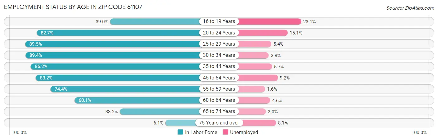 Employment Status by Age in Zip Code 61107