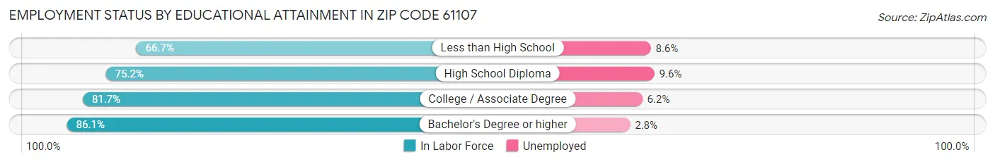 Employment Status by Educational Attainment in Zip Code 61107