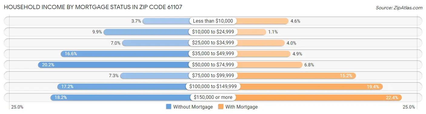 Household Income by Mortgage Status in Zip Code 61107