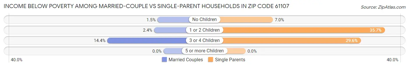 Income Below Poverty Among Married-Couple vs Single-Parent Households in Zip Code 61107