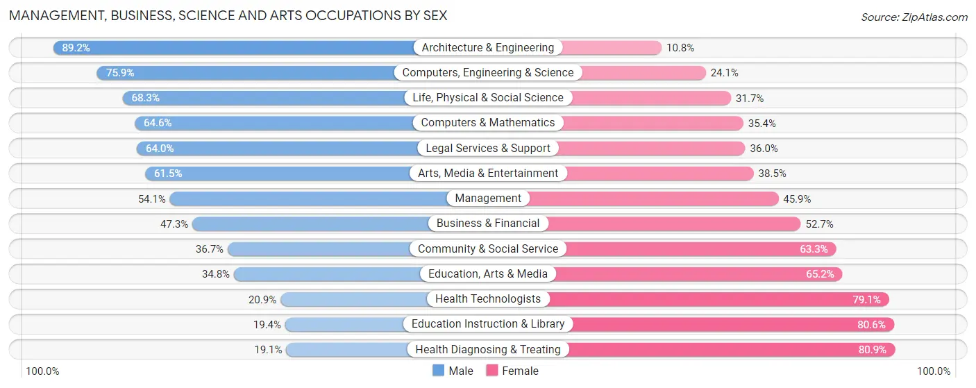 Management, Business, Science and Arts Occupations by Sex in Zip Code 61107