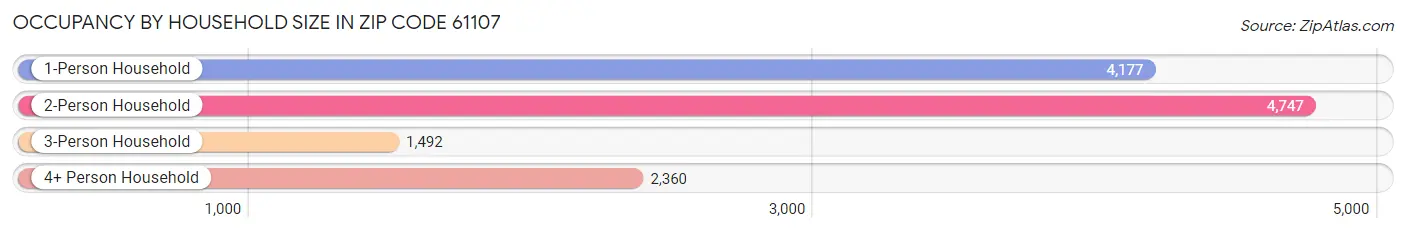 Occupancy by Household Size in Zip Code 61107