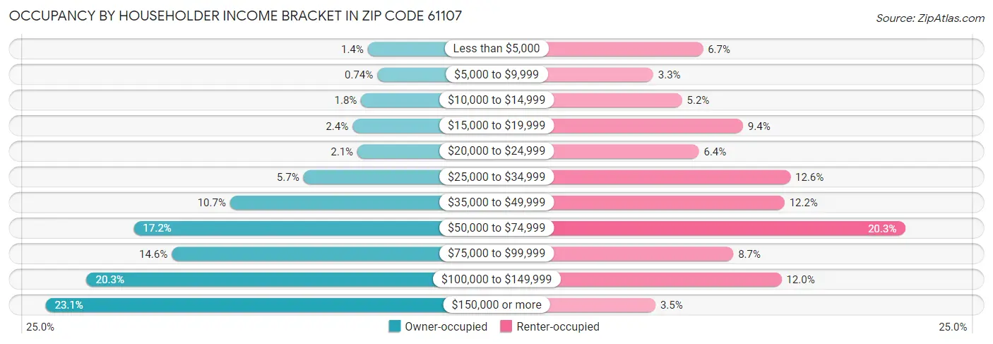 Occupancy by Householder Income Bracket in Zip Code 61107