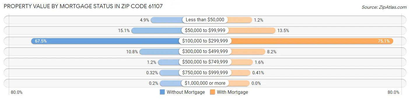 Property Value by Mortgage Status in Zip Code 61107