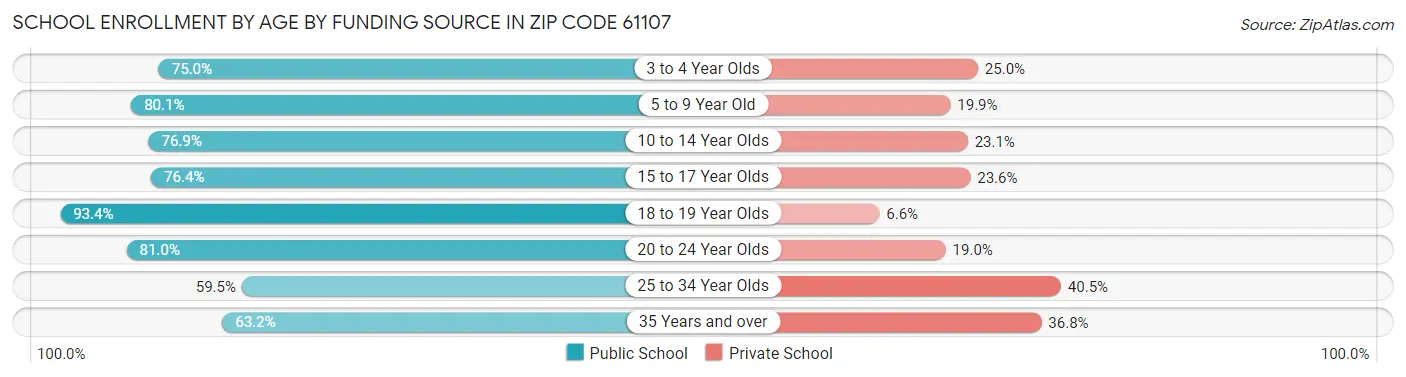 School Enrollment by Age by Funding Source in Zip Code 61107