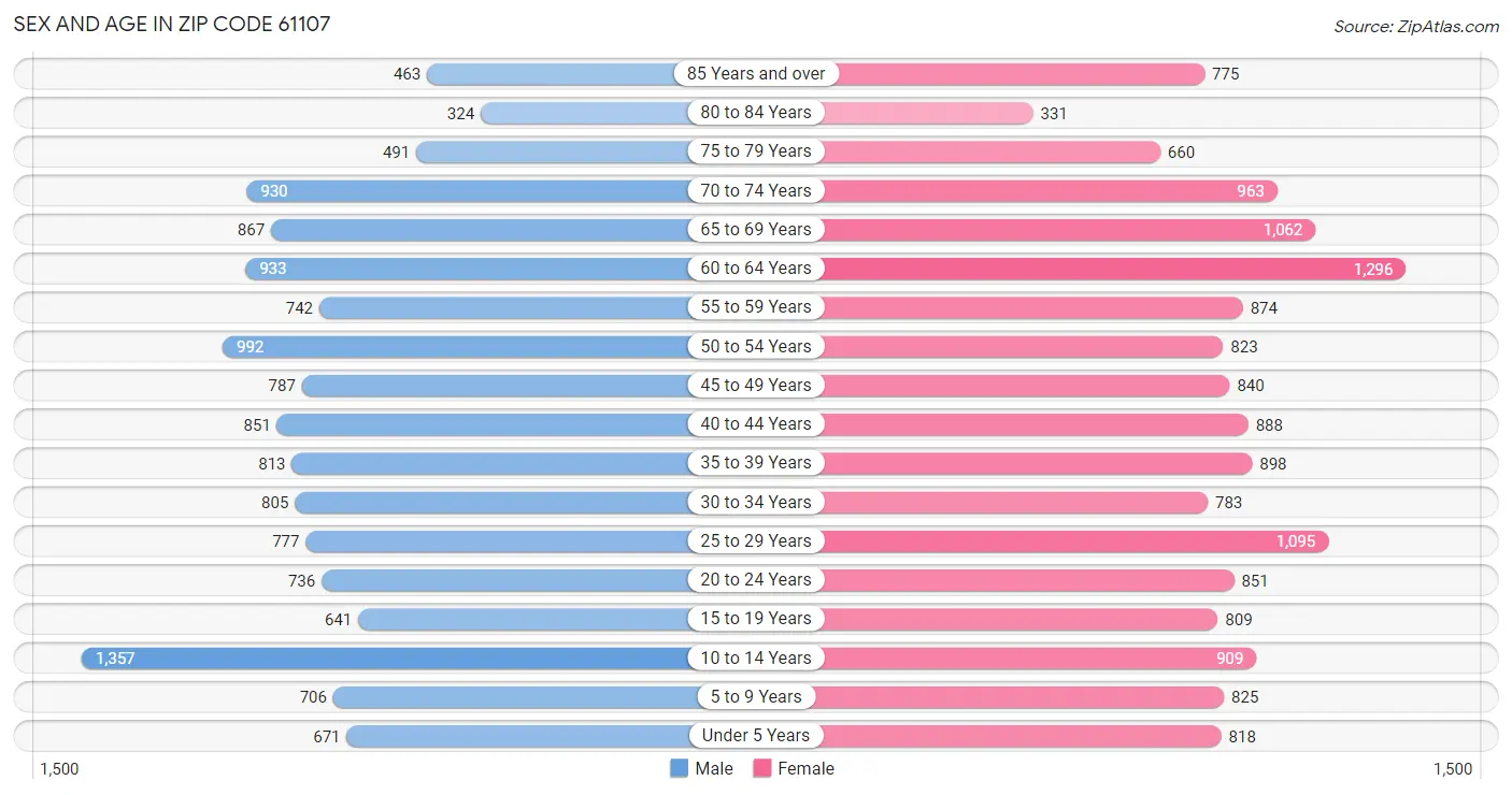 Sex and Age in Zip Code 61107