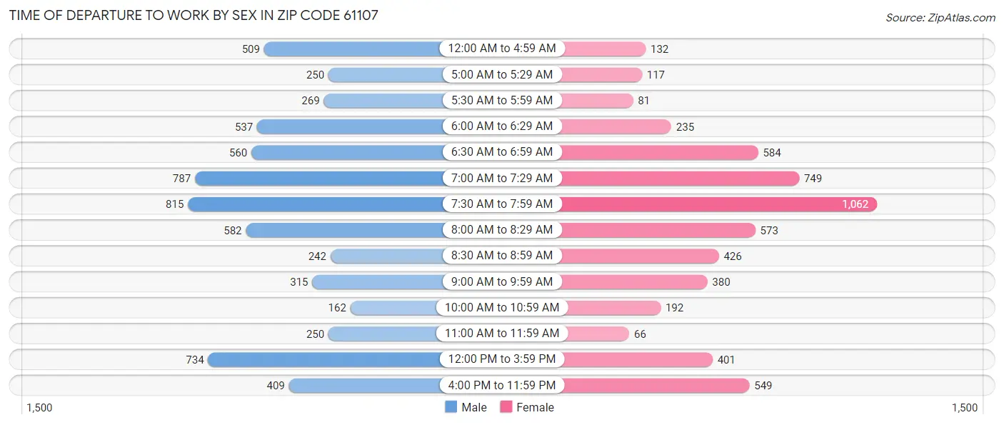Time of Departure to Work by Sex in Zip Code 61107