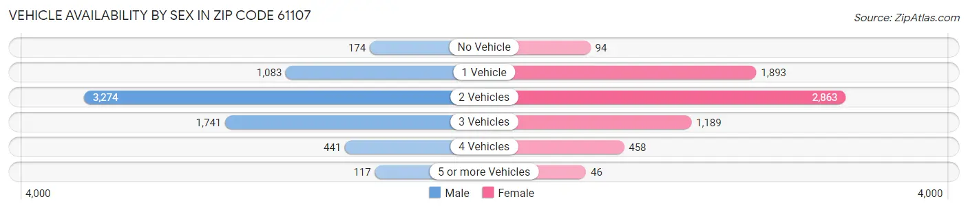Vehicle Availability by Sex in Zip Code 61107