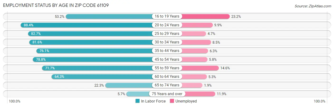 Employment Status by Age in Zip Code 61109