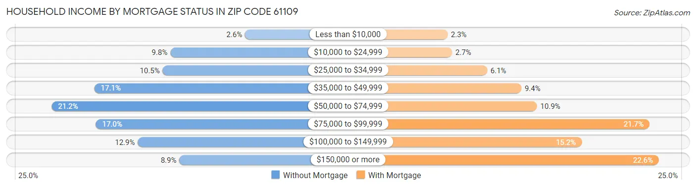 Household Income by Mortgage Status in Zip Code 61109