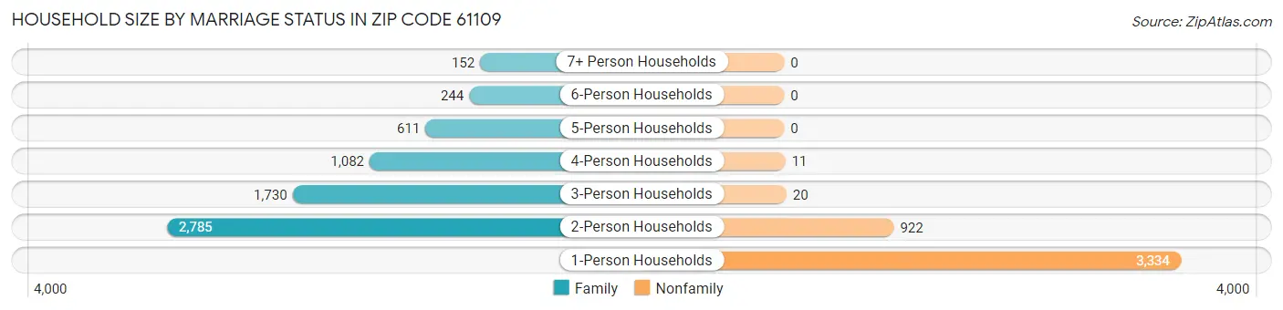 Household Size by Marriage Status in Zip Code 61109