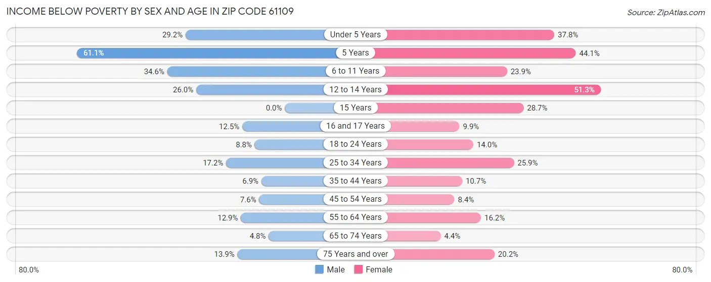 Income Below Poverty by Sex and Age in Zip Code 61109