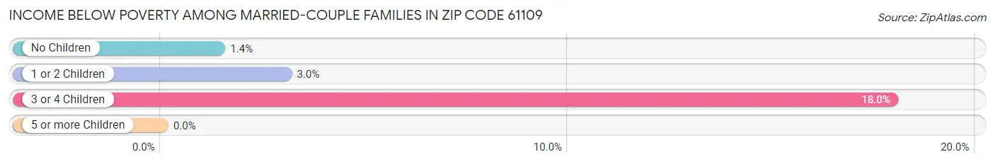 Income Below Poverty Among Married-Couple Families in Zip Code 61109